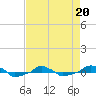  tide chart for Wednesday, April 20, 2022