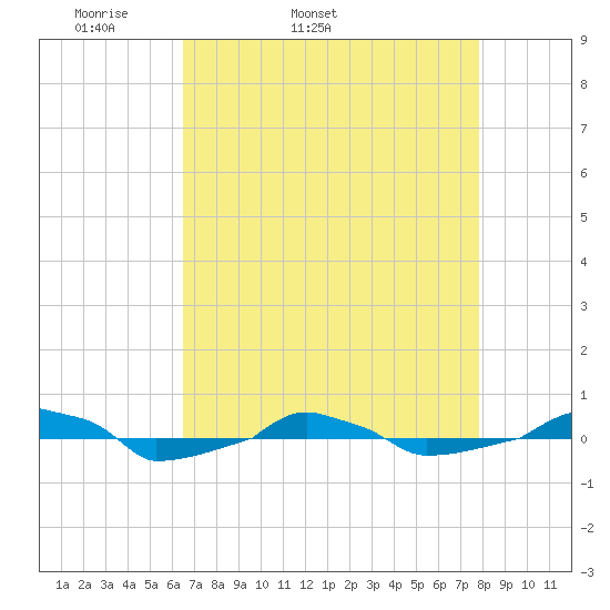  tide chart for Friday, April 22, 2022