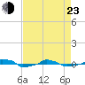  tide chart for Saturday, April 23, 2022