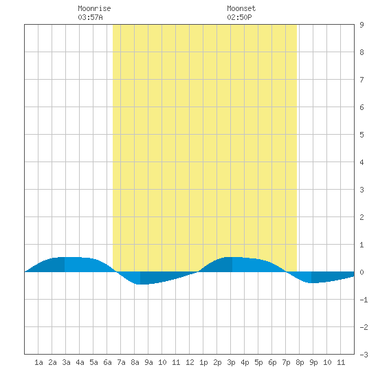  tide chart for Monday, April 25, 2022