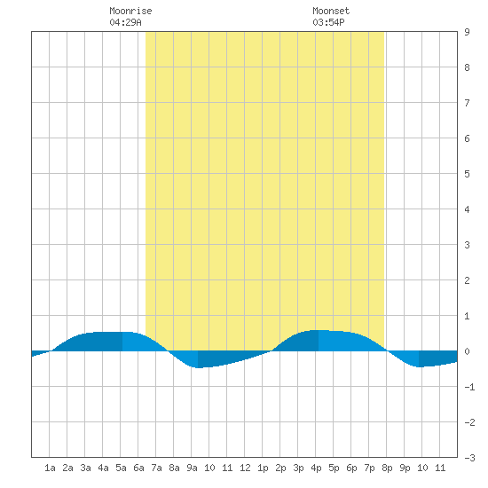  tide chart for Tuesday, April 26, 2022