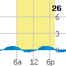  tide chart for Tuesday, April 26, 2022