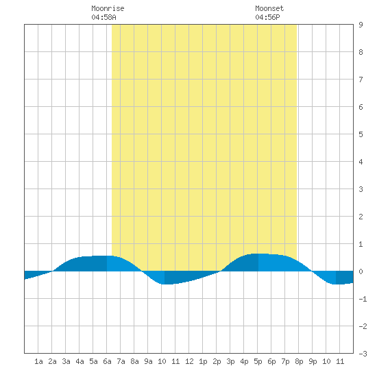  tide chart for Wednesday, April 27, 2022