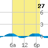  tide chart for Wednesday, April 27, 2022