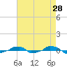  tide chart for Thursday, April 28, 2022
