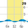  tide chart for Friday, April 29, 2022