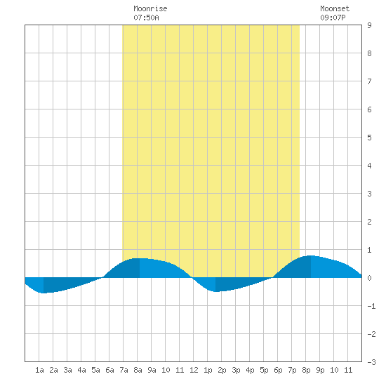  tide chart for Saturday, April 2, 2022