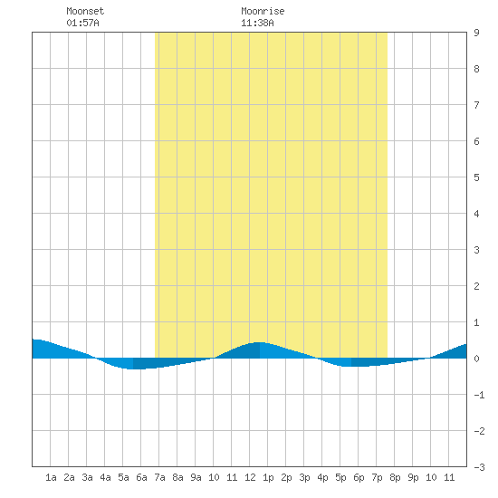  tide chart for Friday, April 8, 2022