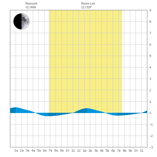  tide chart for Saturday, April 9, 2022