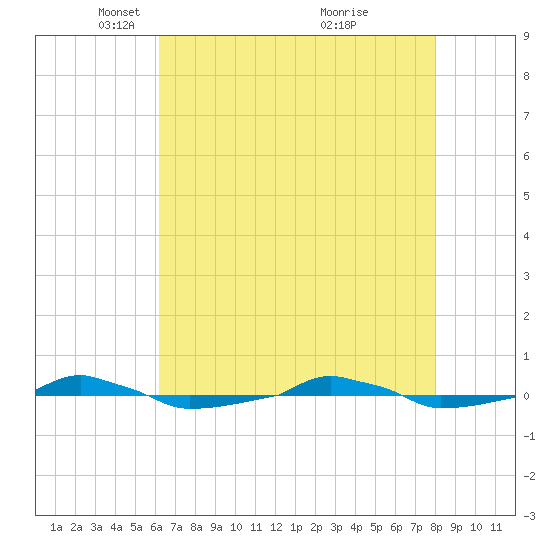  tide chart for Tuesday, May 10, 2022