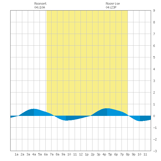  tide chart for Thursday, May 12, 2022