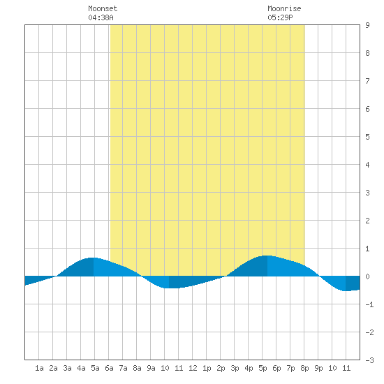  tide chart for Friday, May 13, 2022
