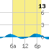  tide chart for Friday, May 13, 2022