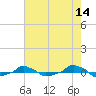  tide chart for Saturday, May 14, 2022