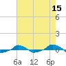  tide chart for Sunday, May 15, 2022