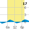  tide chart for Tuesday, May 17, 2022