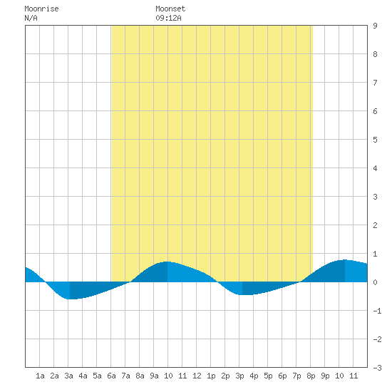  tide chart for Thursday, May 19, 2022
