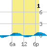  tide chart for Sunday, May 1, 2022