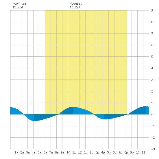  tide chart for Friday, May 20, 2022
