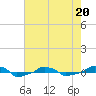  tide chart for Friday, May 20, 2022