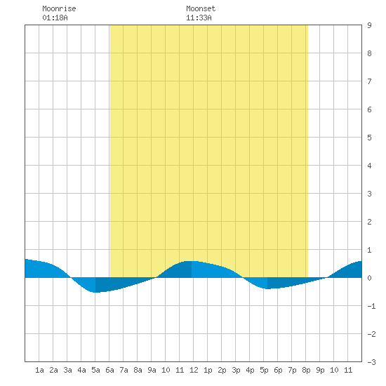  tide chart for Saturday, May 21, 2022