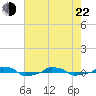 tide chart for Sunday, May 22, 2022