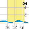  tide chart for Tuesday, May 24, 2022