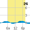  tide chart for Thursday, May 26, 2022