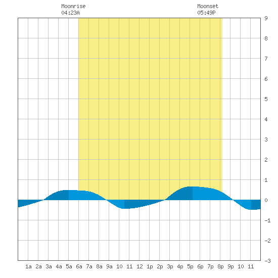  tide chart for Friday, May 27, 2022