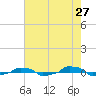  tide chart for Friday, May 27, 2022