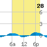  tide chart for Saturday, May 28, 2022