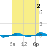  tide chart for Monday, May 2, 2022