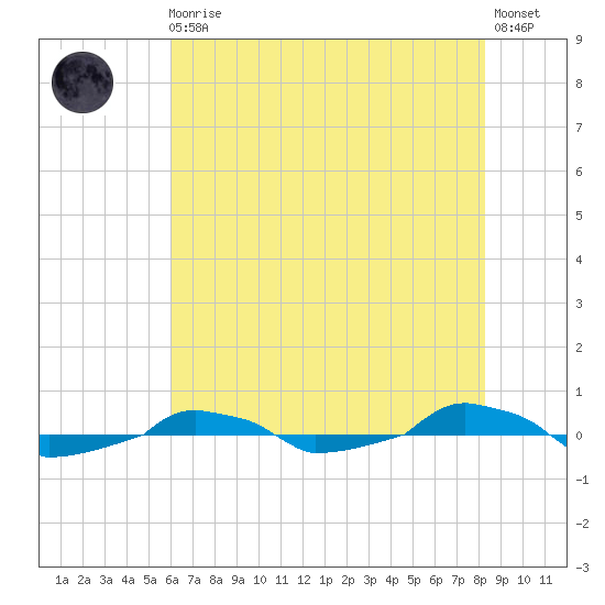  tide chart for Monday, May 30, 2022
