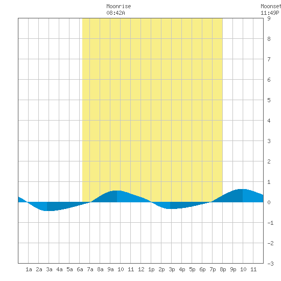  tide chart for Wednesday, May 4, 2022
