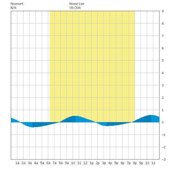  tide chart for Thursday, May 5, 2022