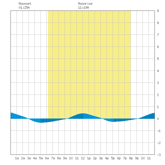  tide chart for Saturday, May 7, 2022
