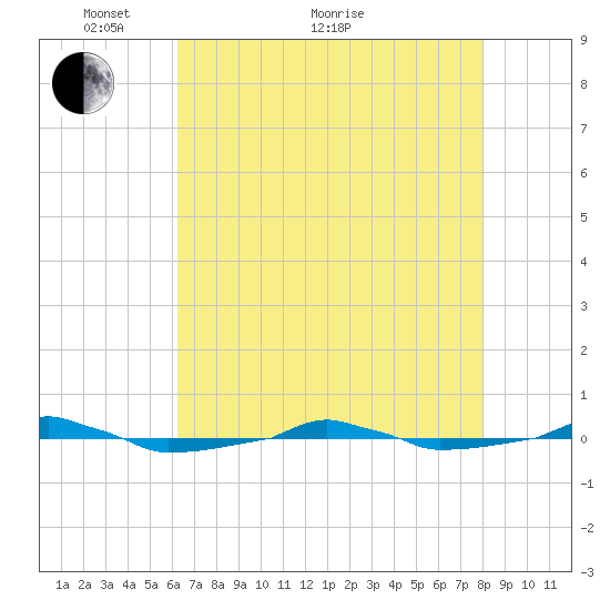  tide chart for Sunday, May 8, 2022