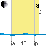  tide chart for Sunday, May 8, 2022