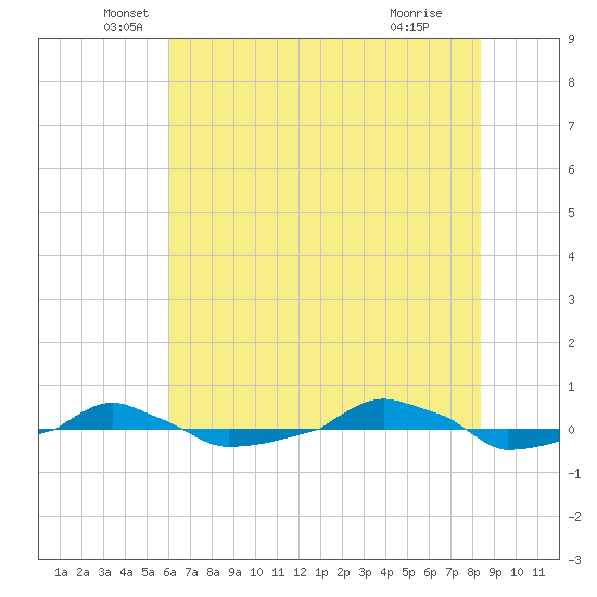 tide chart for Friday, June 10, 2022