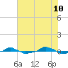 tide chart for Friday, June 10, 2022