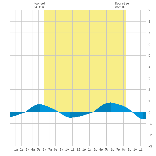  tide chart for Sunday, June 12, 2022