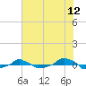  tide chart for Sunday, June 12, 2022