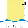  tide chart for Monday, June 13, 2022