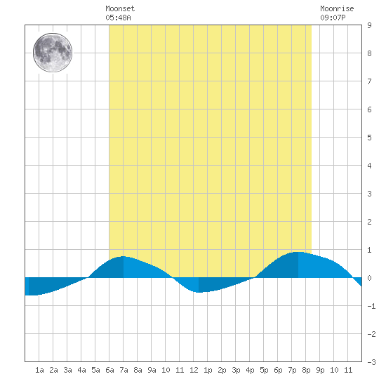  tide chart for Tuesday, June 14, 2022