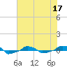 tide chart for Friday, June 17, 2022