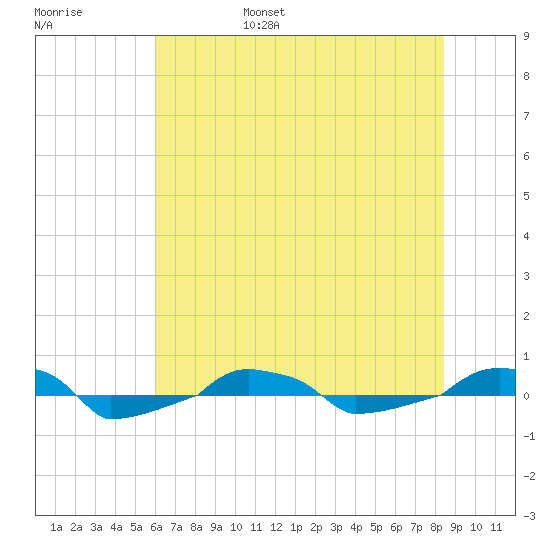  tide chart for Saturday, June 18, 2022