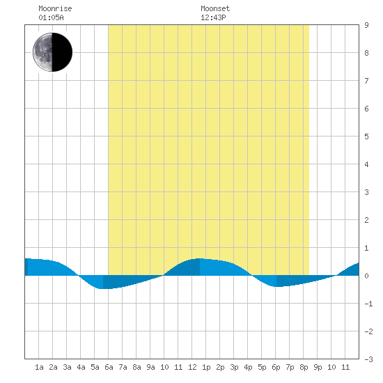  tide chart for Monday, June 20, 2022