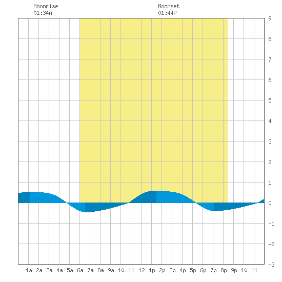  tide chart for Tuesday, June 21, 2022