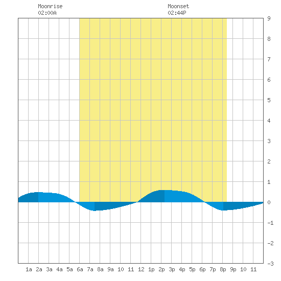  tide chart for Wednesday, June 22, 2022