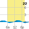  tide chart for Wednesday, June 22, 2022